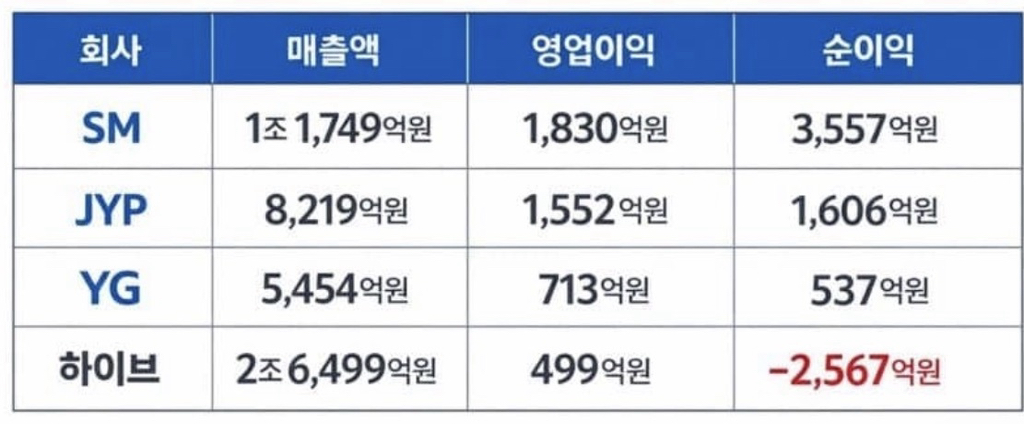 [마플] 근데 하이브는 적자 규모가 왜이렇게 큰거지 | 인스티즈