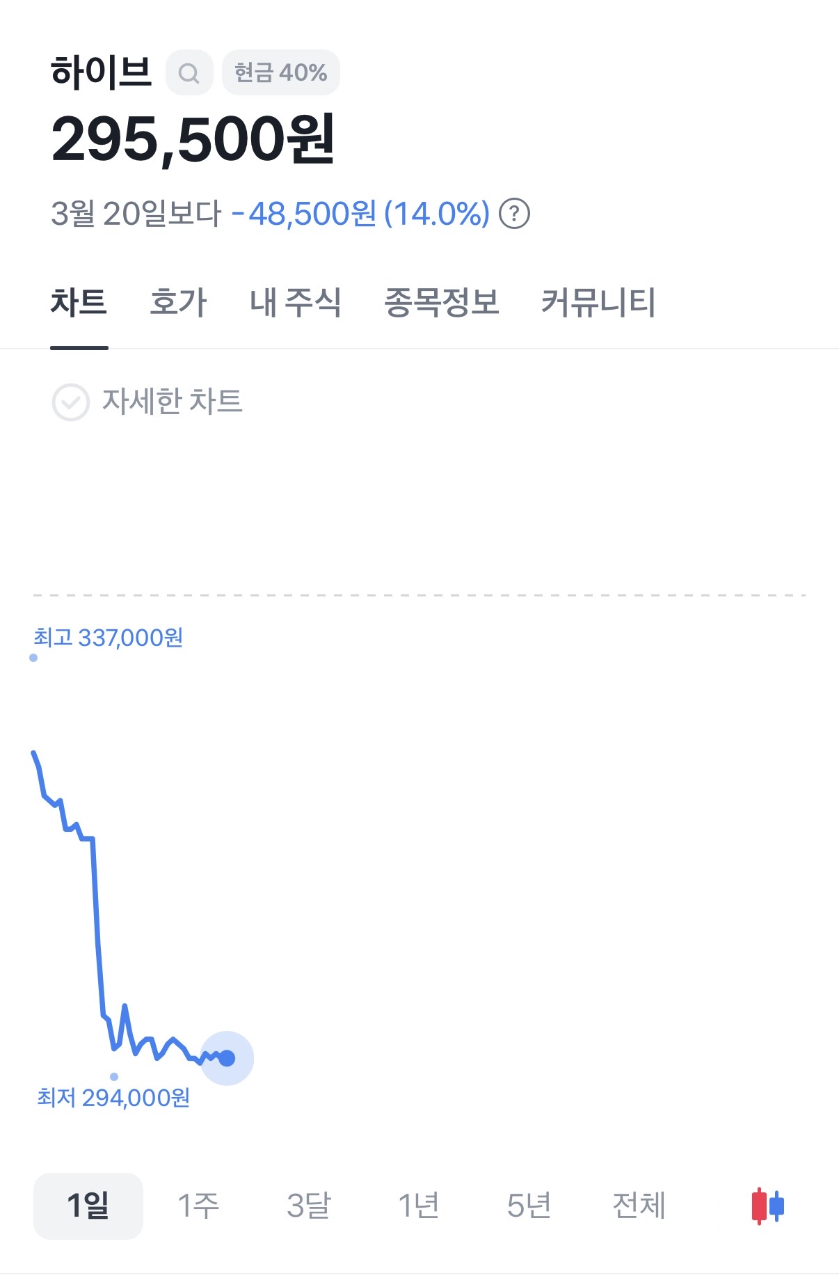[마플] 와 주식 수직 낙하하네 | 인스티즈