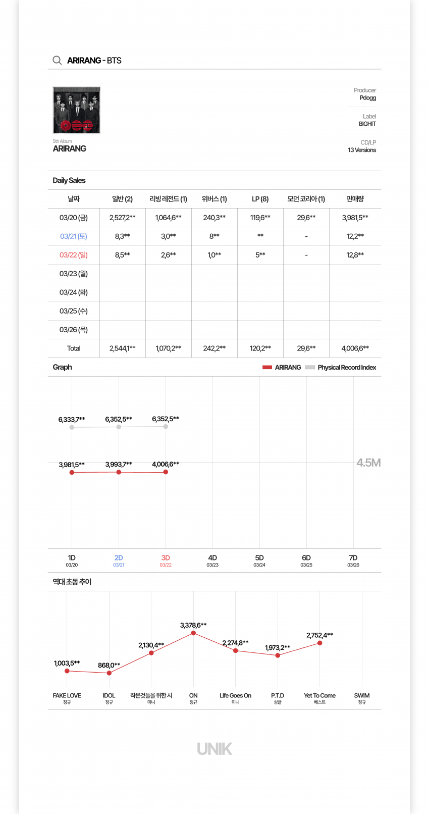 [잡담] 방탄소년단 [SWIM] 초동 (3일차 종료) | 인스티즈