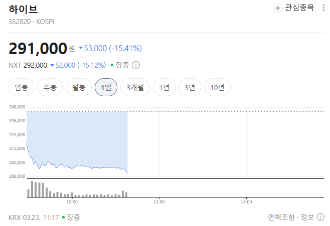 [정보/소식] 하이브 주가 -15% 돌파 | 인스티즈