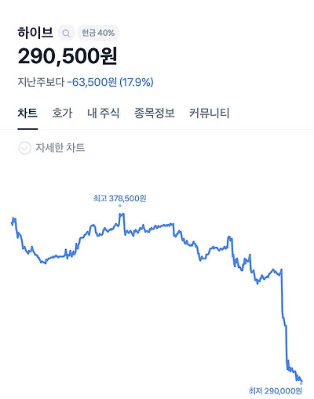 [마플] 하이브 26만 온거같은데? | 인스티즈