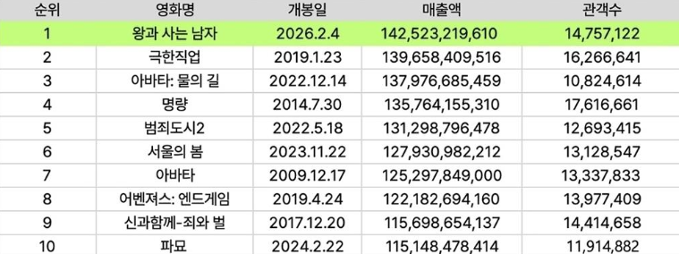 [잡담] 왕과 사는 남자) 왕과 사는 남자 한국 역대 영화 매출액 1위 / 관객 수 1470만명 돌파 | 인스티즈