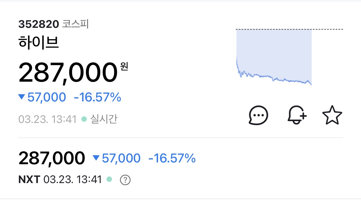 [정보/소식] 하이브 주가 -16% 돌파 | 인스티즈