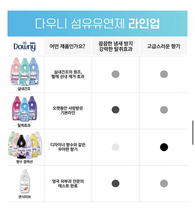 [잡담] 다우니 향 골라줘 | 인스티즈