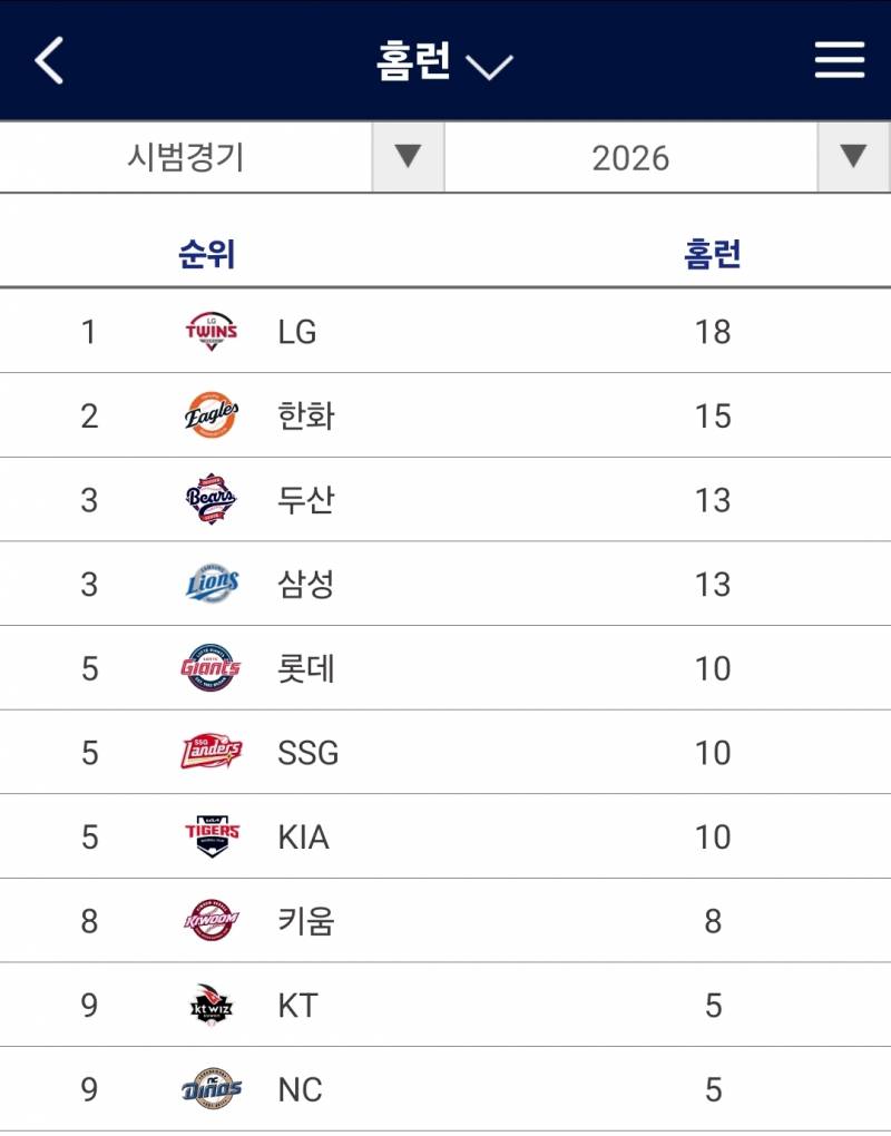 [잡담] 홈런 공동 5등 ops 8등… | 인스티즈