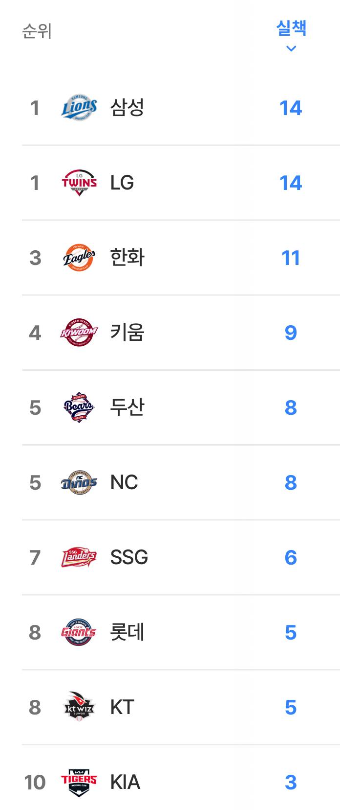 [잡담] 실책개수 | 인스티즈