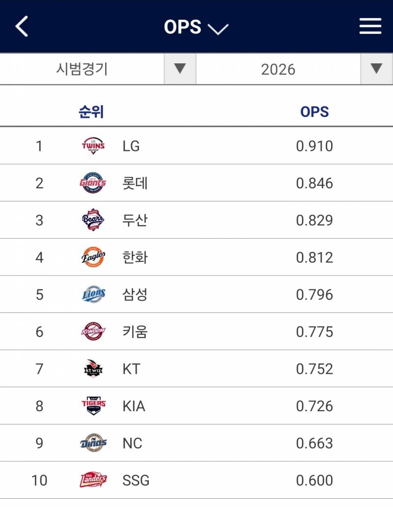 [잡담] 홈런 공동 5등 ops 8등… | 인스티즈