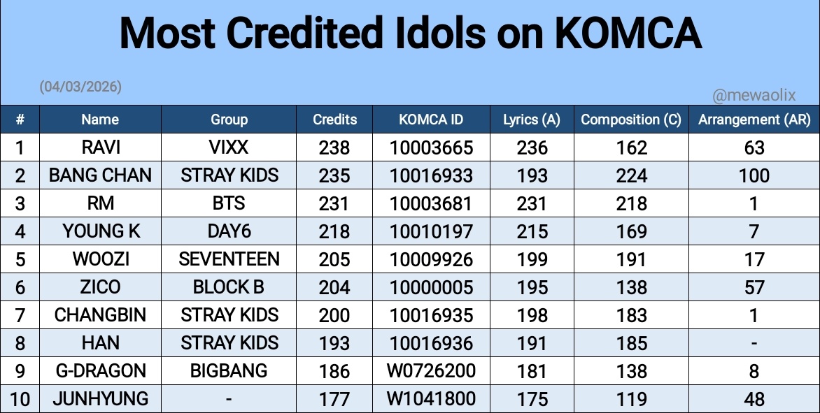 [정보/소식] 올해 3월 4일 기준 아이돌 저작권 크레딧임 | 인스티즈