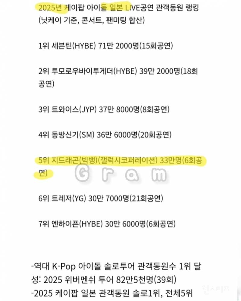 지드래곤 2025년에 혼자서 4000억 벌었다고함 | 인스티즈