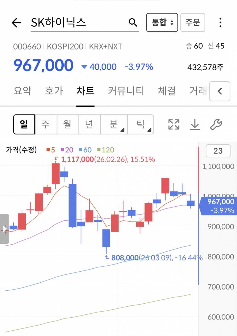 [잡담] 주식 장 곡소리 나겄다... | 인스티즈