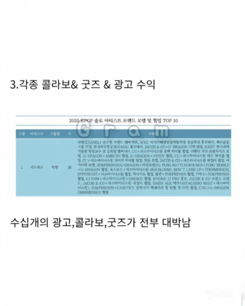 지드래곤 2025년에 혼자서 4000억 벌었다고함 | 인스티즈