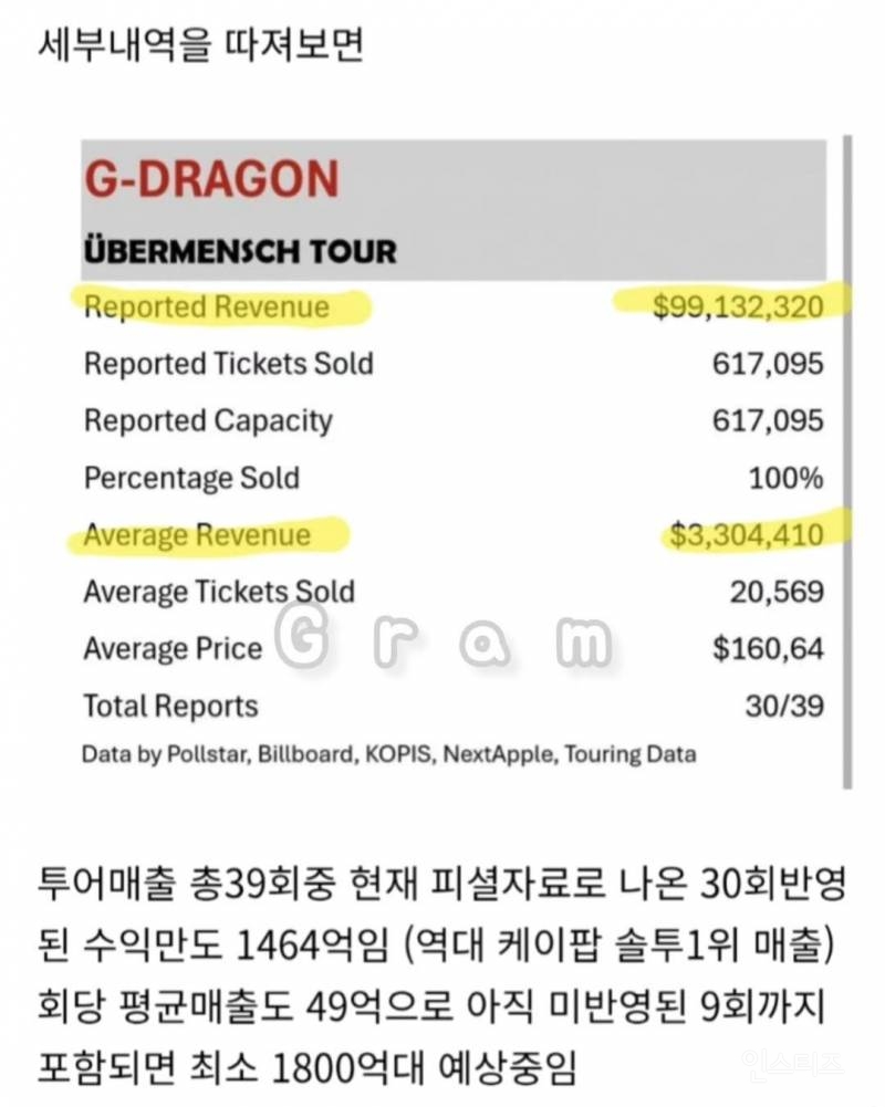 지드래곤 2025년에 혼자서 4000억 벌었다고함 | 인스티즈