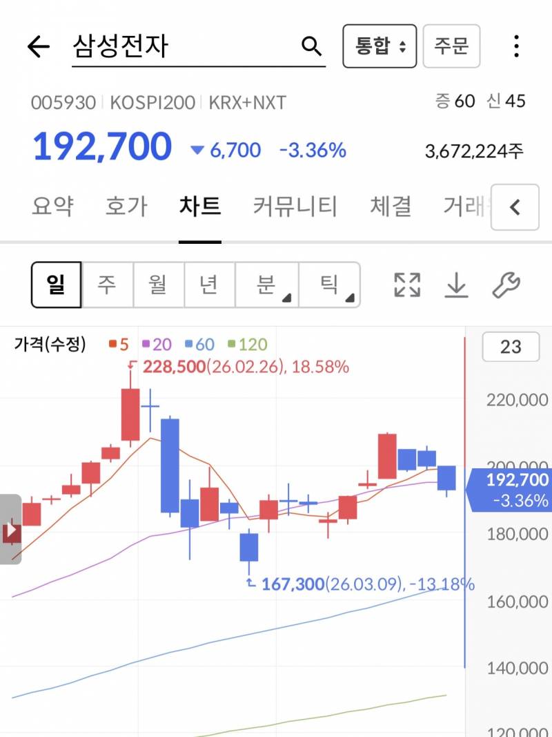 [잡담] 주식 장 곡소리 나겄다... | 인스티즈