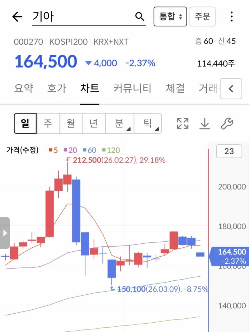 [잡담] 주식 장 곡소리 나겄다... | 인스티즈