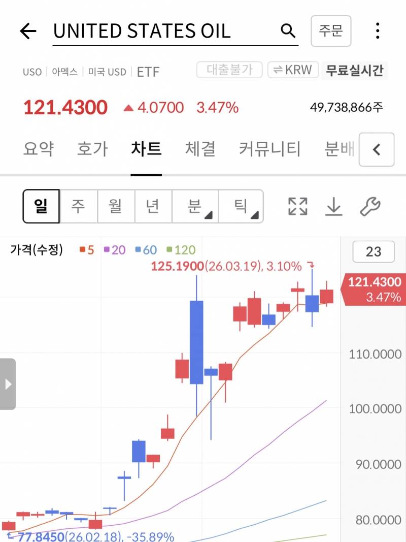[잡담] 주식 장 곡소리 나겄다... | 인스티즈