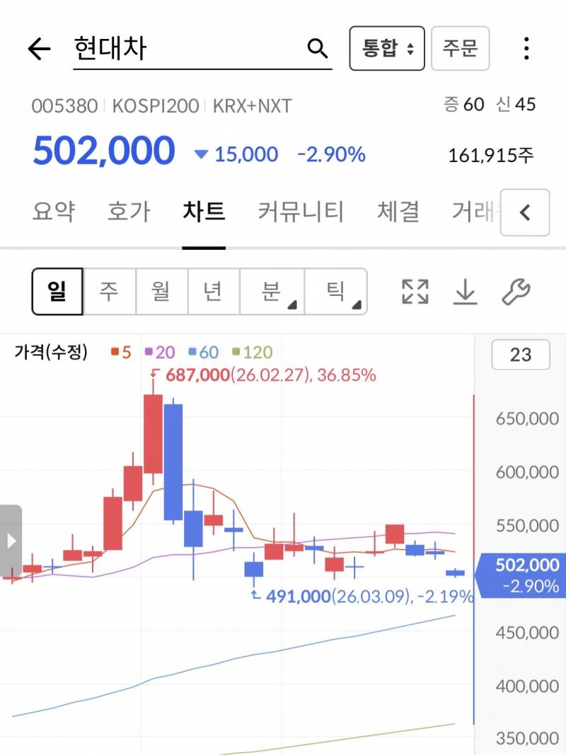 [잡담] 주식 장 곡소리 나겄다... | 인스티즈