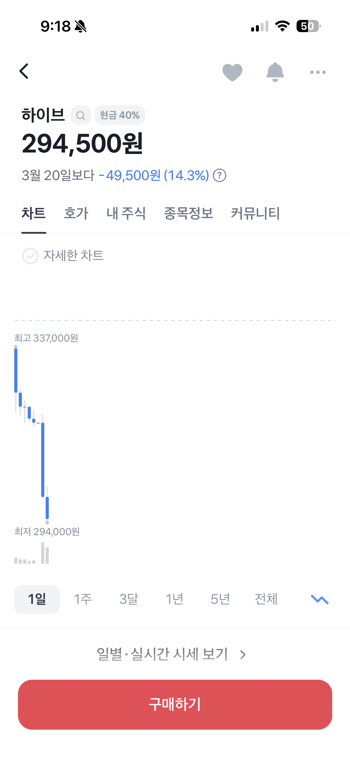 [정보/소식] 하이브주식 근황 ㄷㄷㄷ | 인스티즈