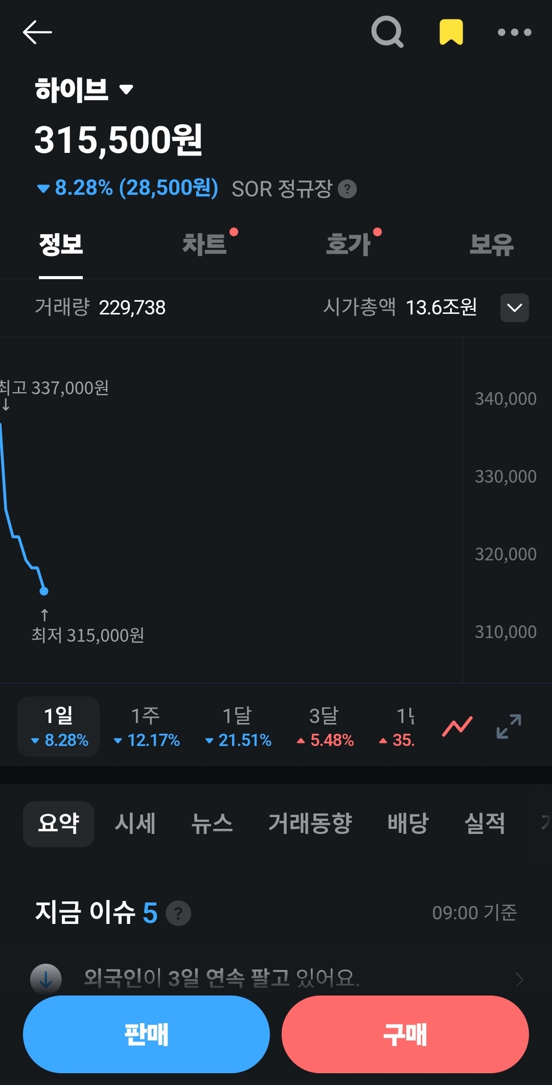 [잡담] 하이브 주식 장 열리자마자 확떨어지네 | 인스티즈