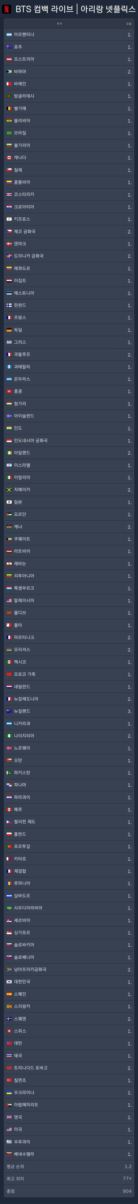 개큰𝙕𝙄𝙍𝘼𝙇 떨던 방탄 넷플 성적..JPG | 인스티즈
