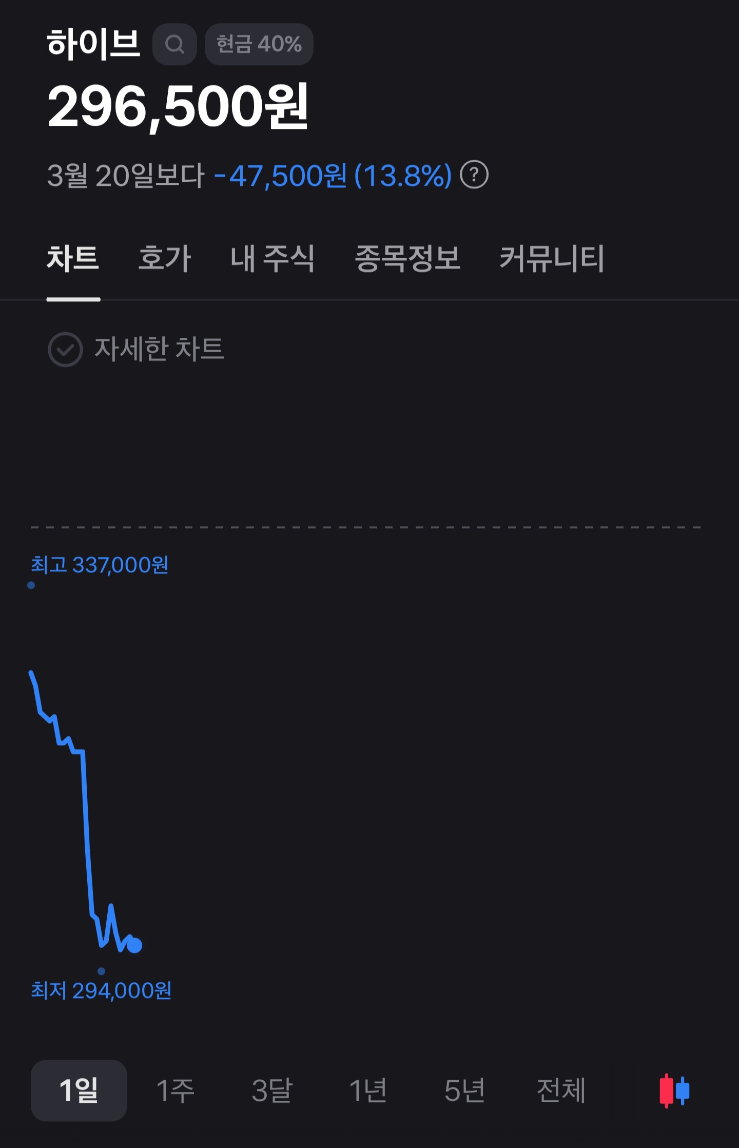 [잡담] 실시간 하이브 주가 | 인스티즈