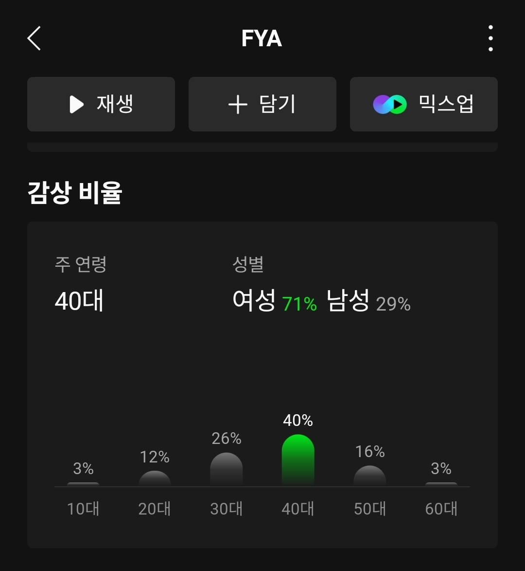 방탄소년단 신곡 감상자 연령대...jpg | 인스티즈