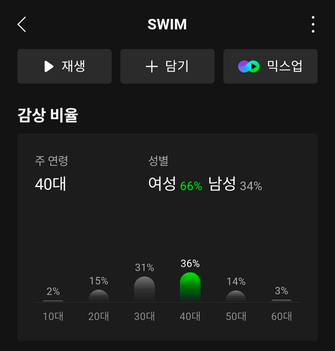 방탄소년단 신곡 감상자 연령대...jpg | 인스티즈