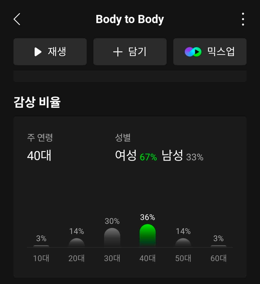 방탄소년단 신곡 감상자 연령대...jpg | 인스티즈