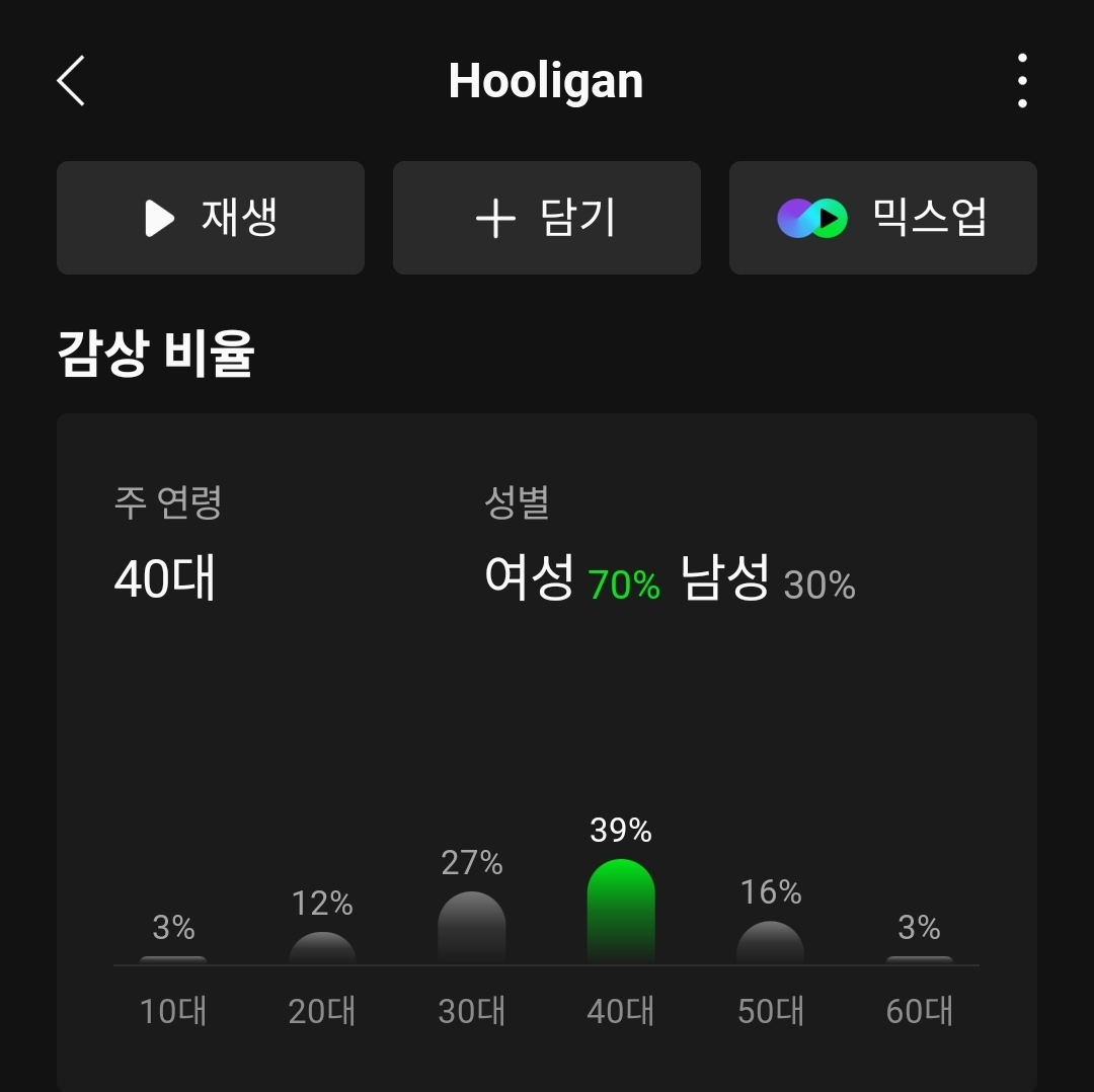 방탄소년단 신곡 감상자 연령대...jpg | 인스티즈