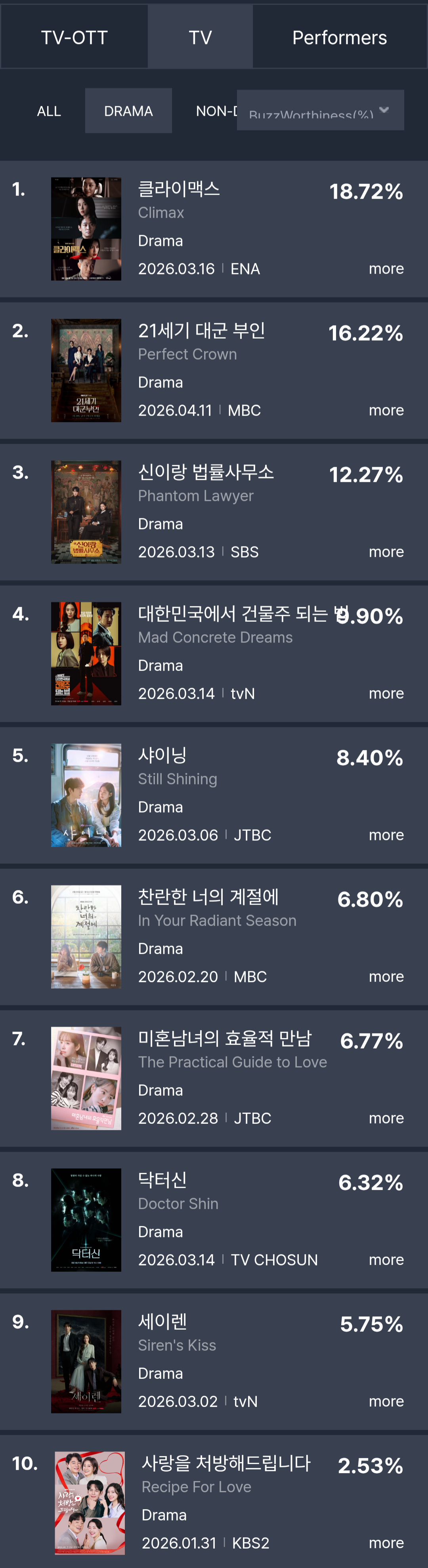 [정보/소식] 2026년 3월 3째주 화제성 | 인스티즈