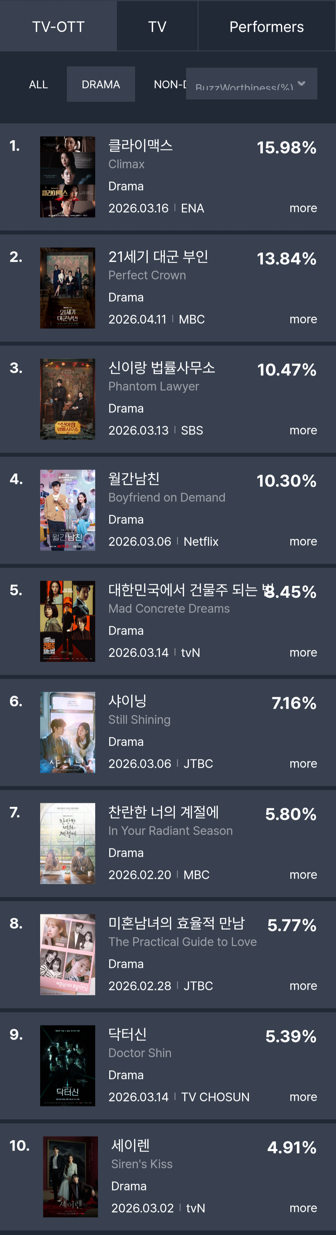 [정보/소식] 2026년 3월 3째주 화제성 | 인스티즈