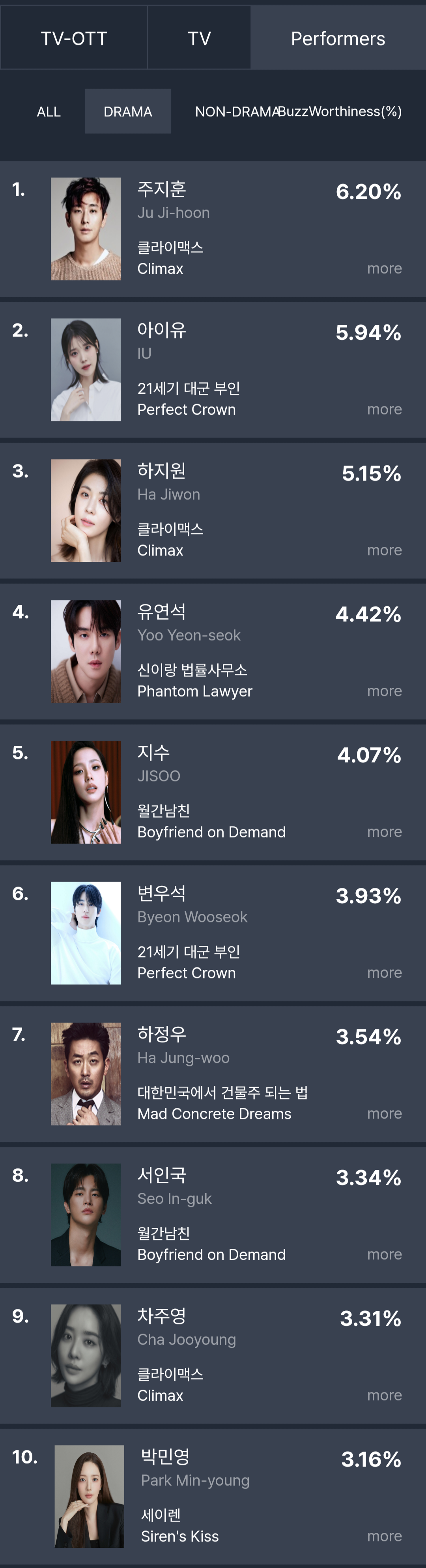 [정보/소식] 2026년 3월 3째주 화제성 | 인스티즈