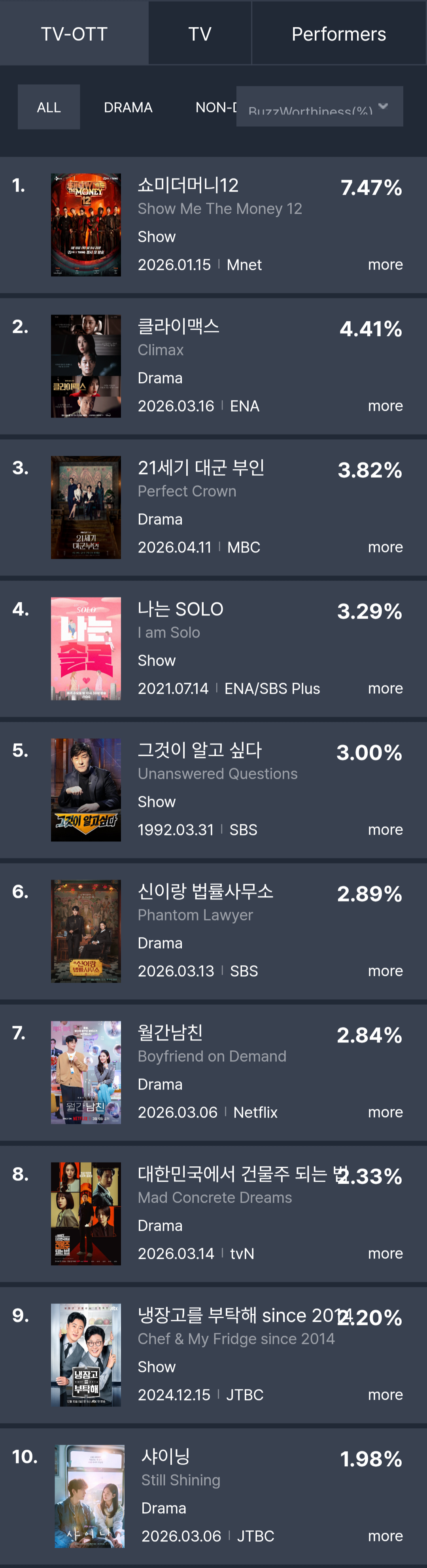 [정보/소식] 2026년 3월 3째주 화제성 | 인스티즈