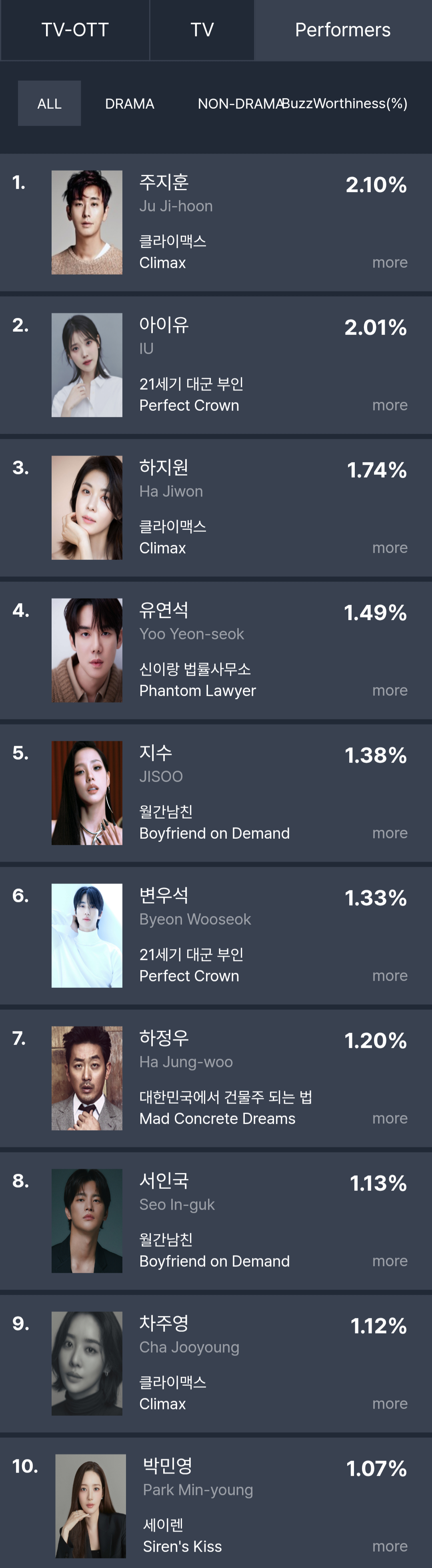 [정보/소식] 2026년 3월 3째주 화제성 | 인스티즈