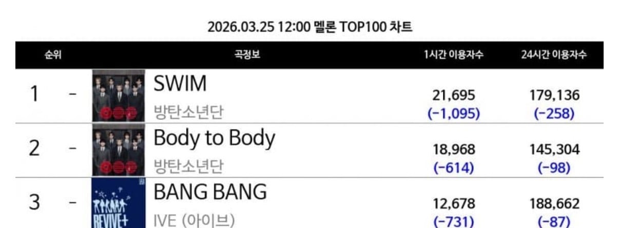 [정보/소식] 멜론 역스밍 음모론 펼치는 중인 방탄팬들 | 인스티즈