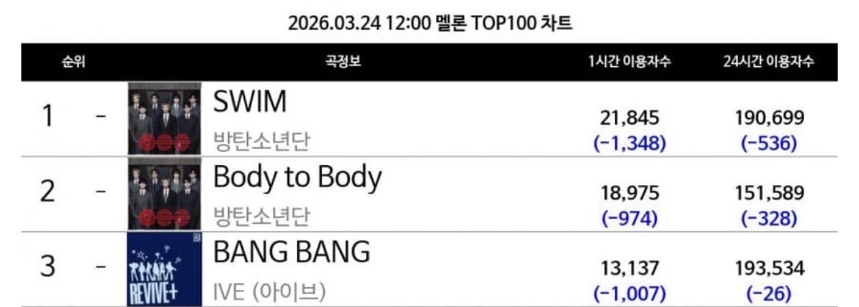 [정보/소식] 멜론 역스밍 음모론 펼치는 중인 방탄팬들 | 인스티즈