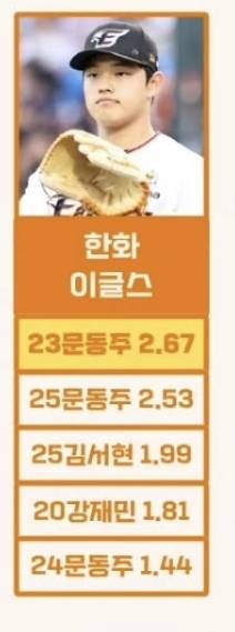 [정보/소식] 팀별 23세 이하 투수 WAR TOP 5 | 인스티즈