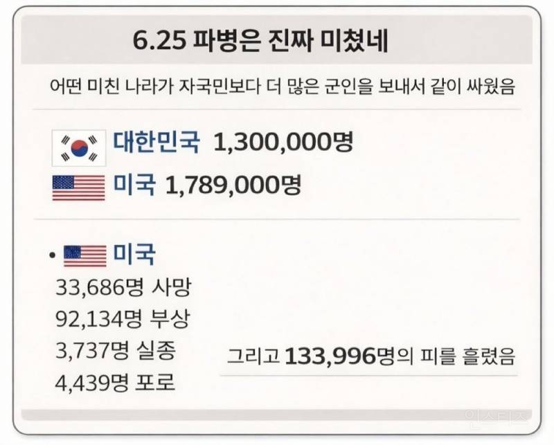 6.25 당시 우리나라 도와준 파병된 미군들 숫자 | 인스티즈
