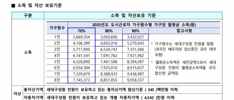 [잡담] 임대 주택 들어가려면 소득 기준 넘어가면 안 되는 거지? | 인스티즈