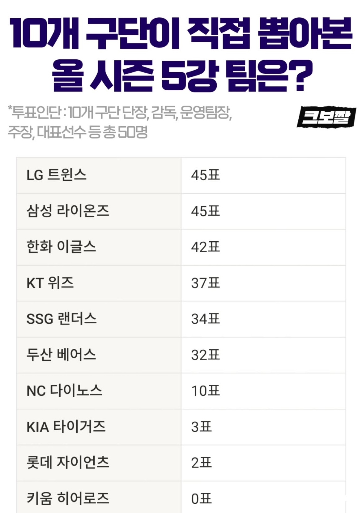 [정보/소식] 10개 구단 단장, 감독, 운영팀장, 주장, 대표선수 등 총 50명이 뽑은 올 시즌 5강 예측 | 인스티즈