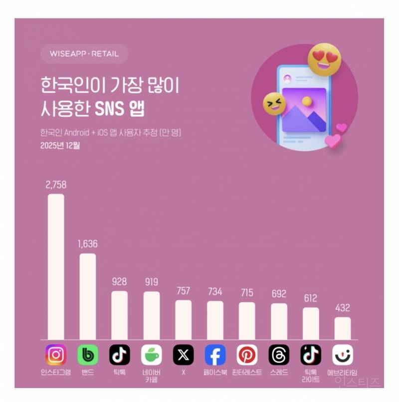 한국인이 가장 많이 사용하는 SNS 최근 통계 | 인스티즈