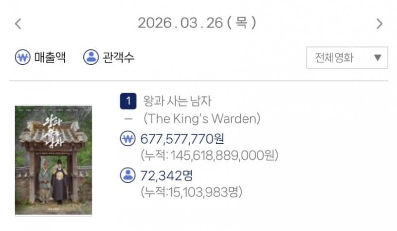 [잡담] 왕사남 누적 1510만 | 인스티즈