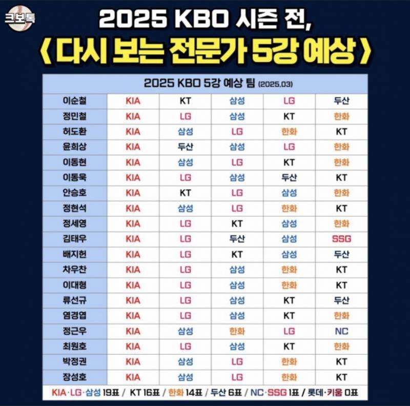 [잡담] 2025 5강예상팀들 | 인스티즈