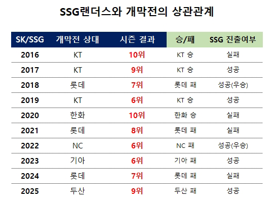 [잡담] 올해의 리빙포인트: 쓱 개막전의 저주가 깨질것인가 | 인스티즈