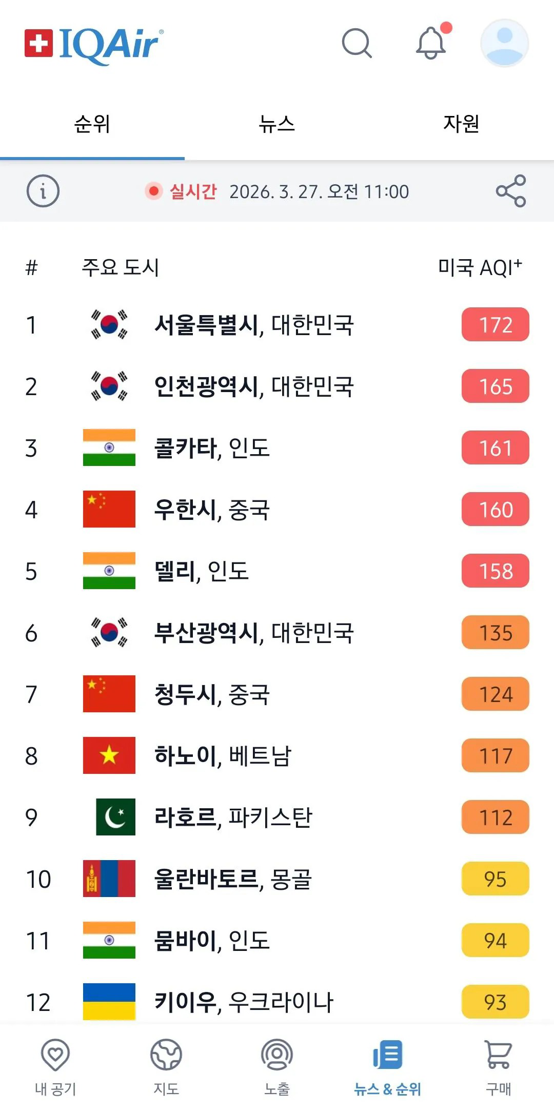 [정보/소식] 대한민국 서울, 인천, 부산이 각각 전세계 미세먼지 1위, 2위, 6위 차지함 | 인스티즈
