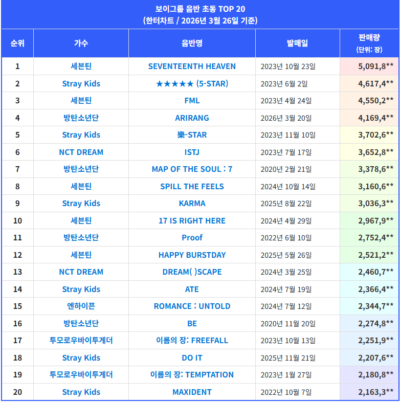 [정보/소식] 역대 남자아이돌 음반 초동 기록 1위 세븐틴 2위 스트레이키즈 3위 방탄 (2026년 3월 기준) | 인스티즈