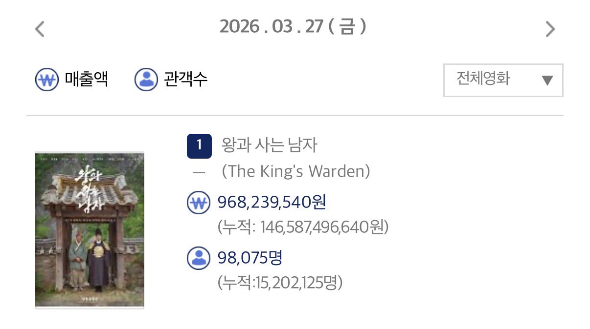 [잡담] 왕사남 누적 1520만 | 인스티즈