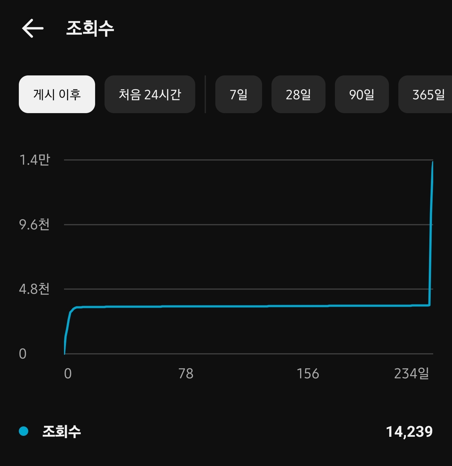 [잡담] 내 유튜브 영상조회수 신기하다 | 인스티즈