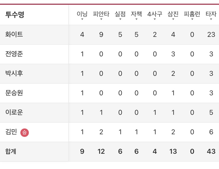 [잡담] 2026 시즌 랜더스 첫 승은 김민이 가져갑니다~ | 인스티즈