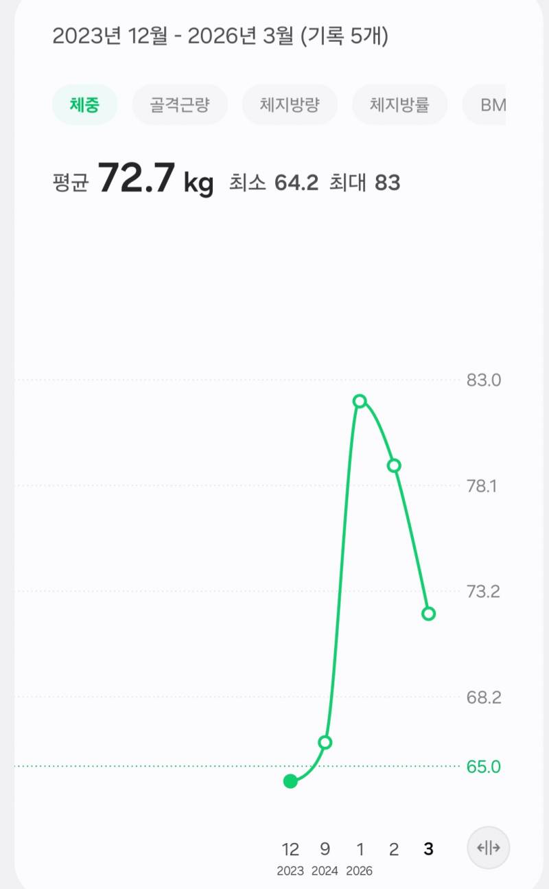 [잡담] 체중 복구 세 달차 | 인스티즈