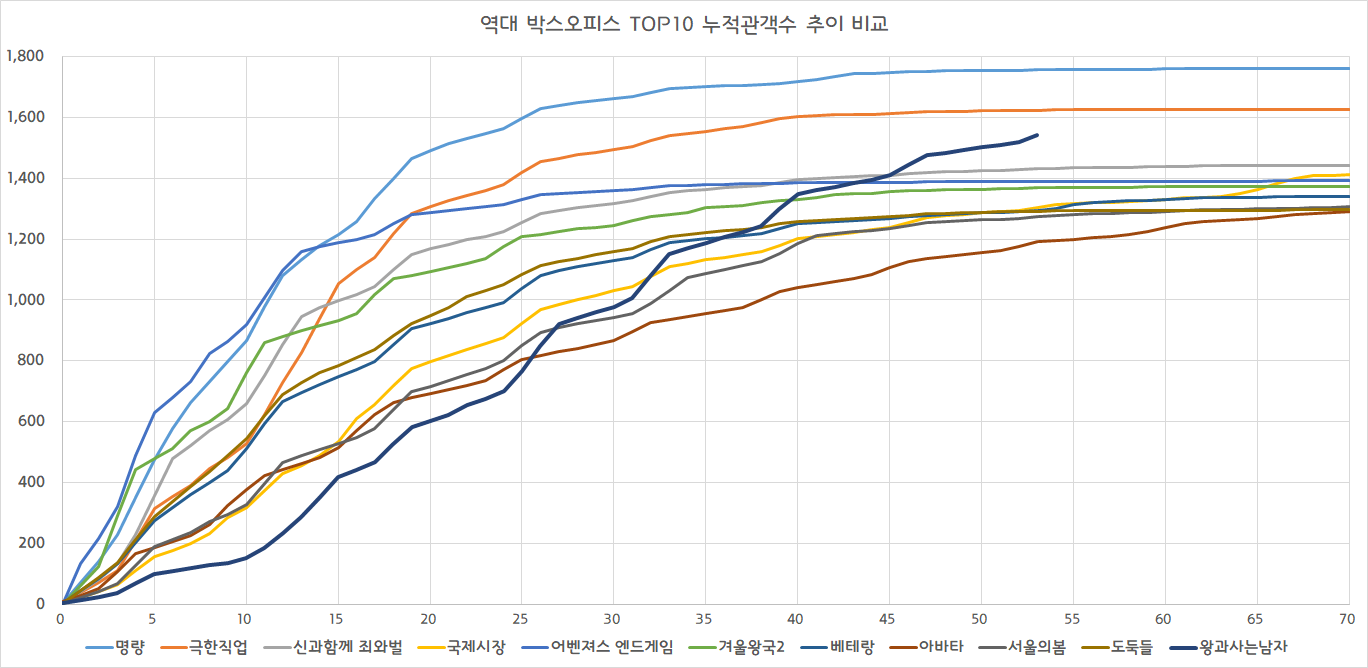 [잡담] 역대 10위 영화 흥행추이 그래프 봐봐(왕사남) | 인스티즈